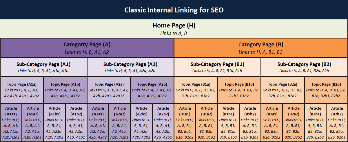 classic SEO internal linking